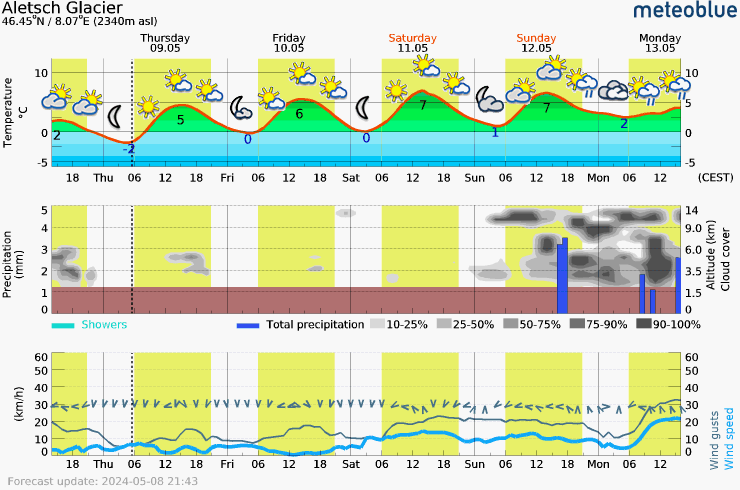 The image “Live meteogram - Aletsch Glacier (46.45°N / 8.07°E)” is not available at the moment